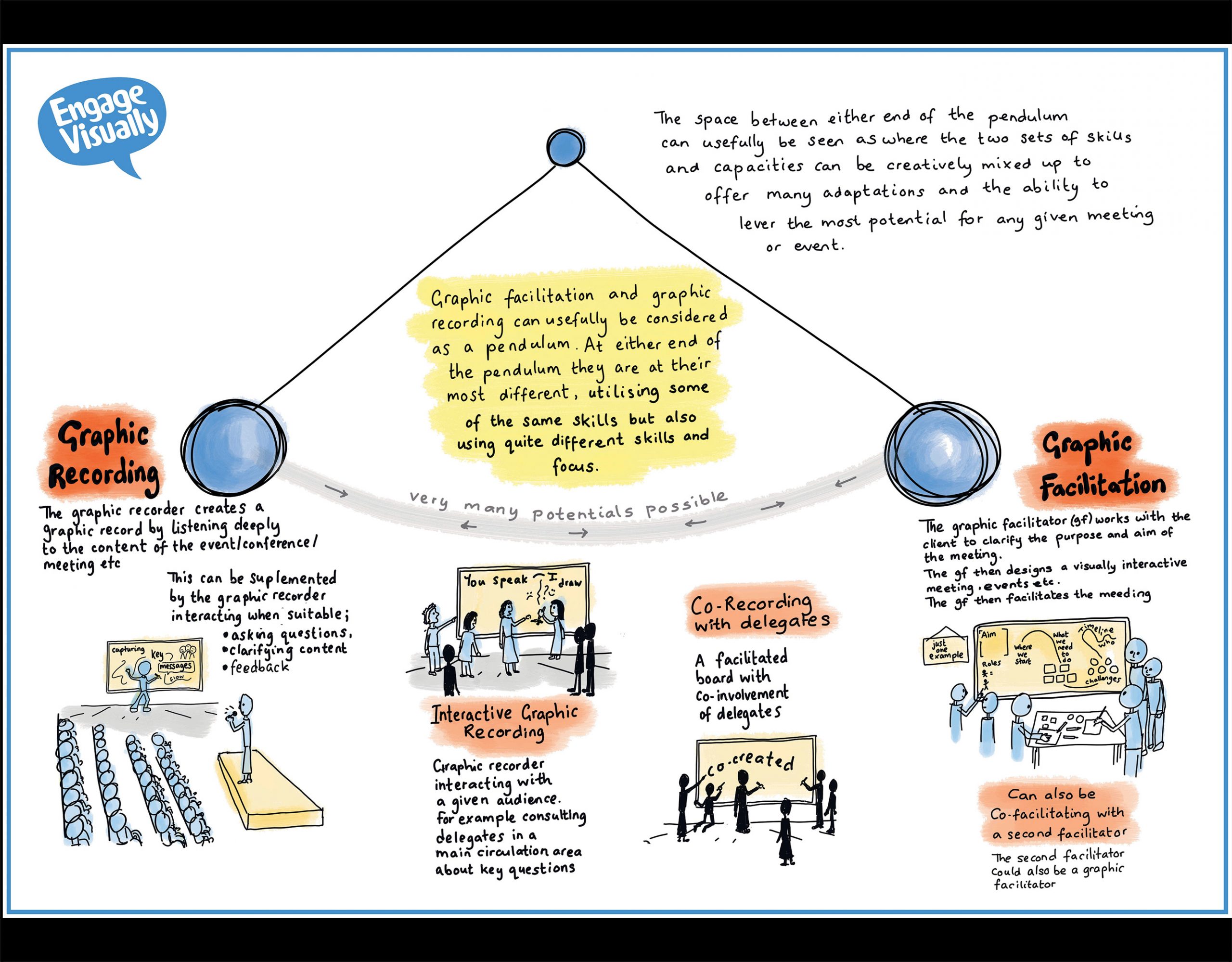 Graphic facilitation, graphic recording, visual tools, sketch noting, live scribing graphic record, visualisation thinking